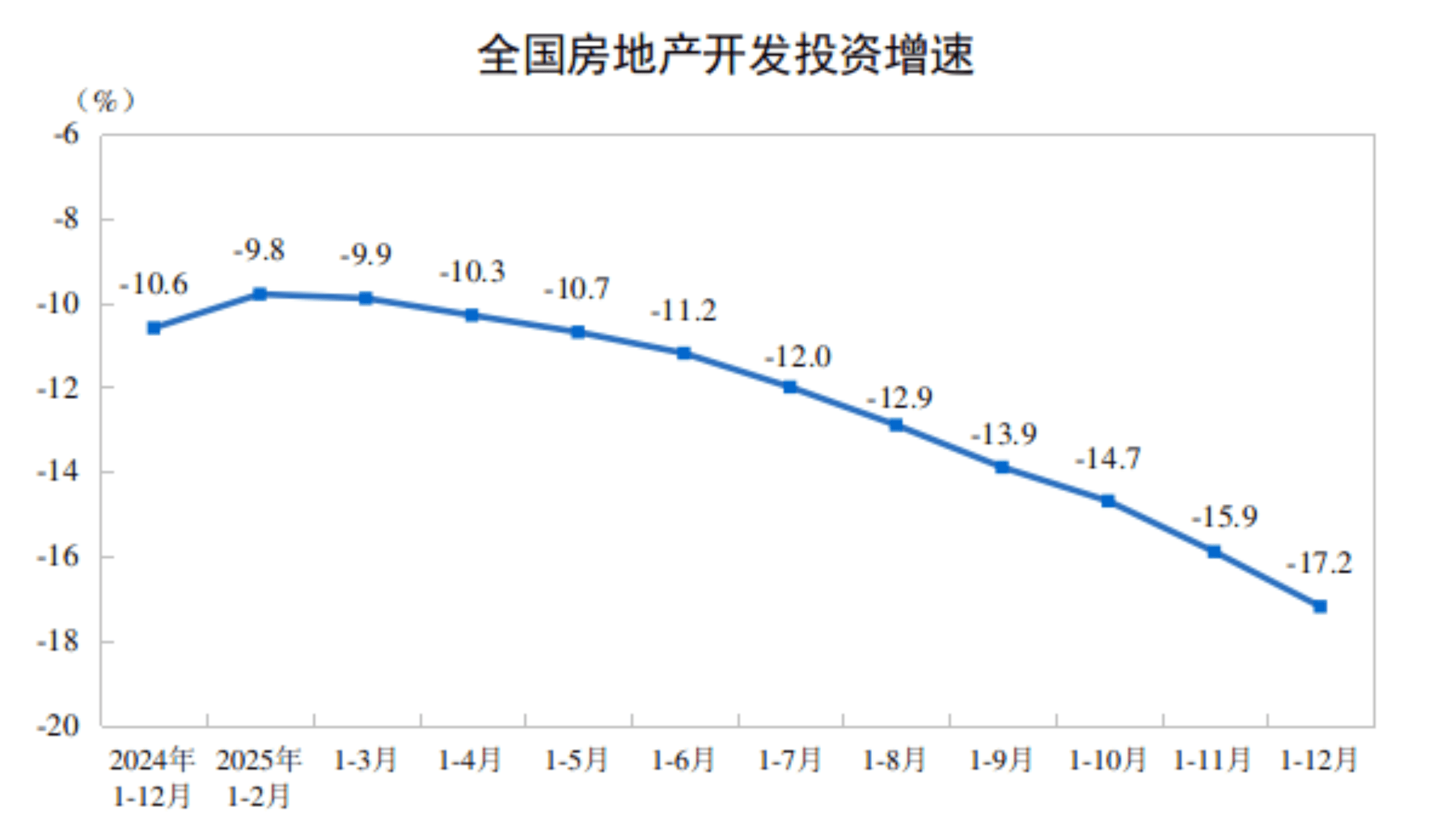 NBS China real estate construction data 2025