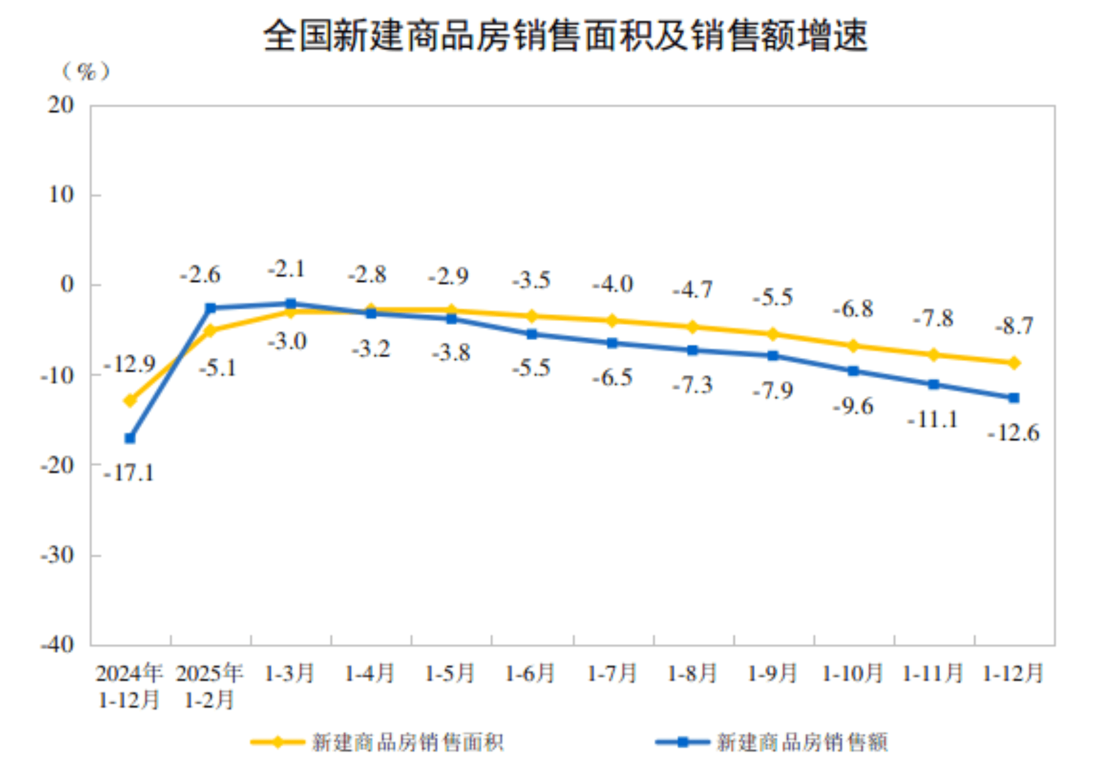NBS China real estate data table 2025